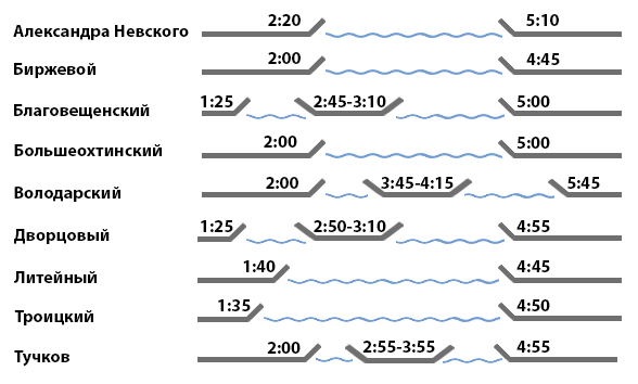 План развода мостов