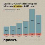 Осужденные в России за слова с 2018г